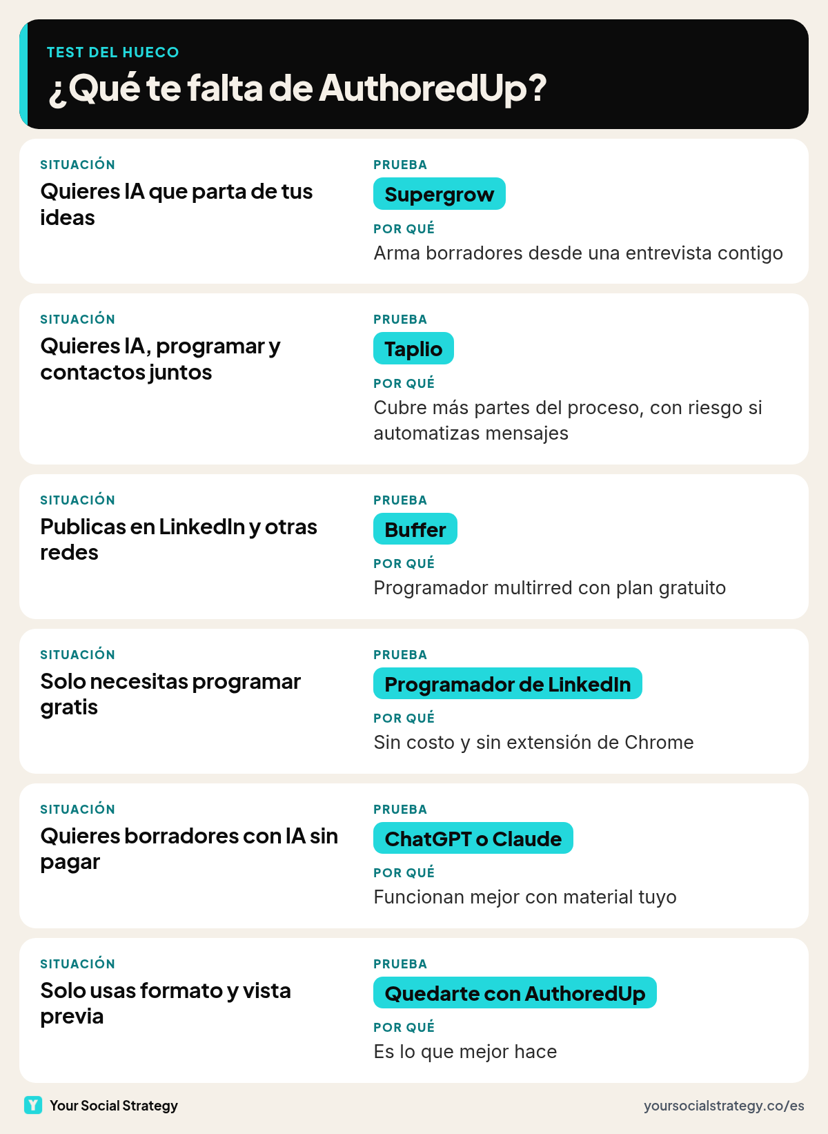 Qué alternativa a AuthoredUp probar según lo que te falta: Supergrow o un asistente general para IA, Taplio para IA y contactos, Buffer para varias redes, el programador de LinkedIn para programar gratis y quedarte con AuthoredUp si solo necesitas formato