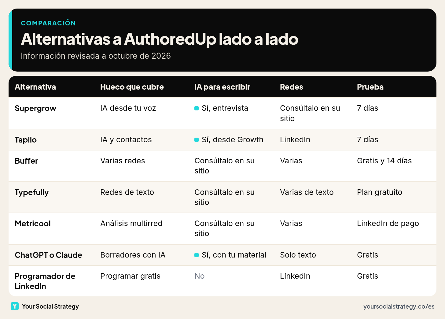 Tabla comparativa de siete alternativas a AuthoredUp: qué hueco cubre cada una, si usa IA para escribir, qué redes cubre y cómo probarla