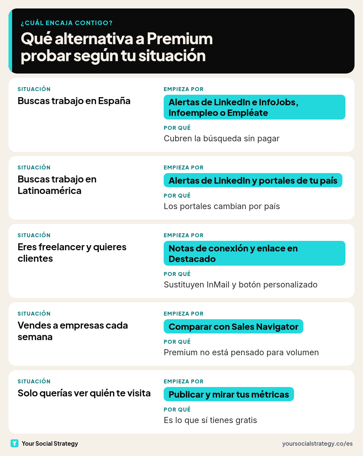 Qué alternativa a LinkedIn Premium probar según tu situación: alertas y portales para buscar trabajo, notas de conexión y Destacado para conseguir clientes, Sales Navigator para prospectar cada semana y las métricas de tus publicaciones para saber quién te ve