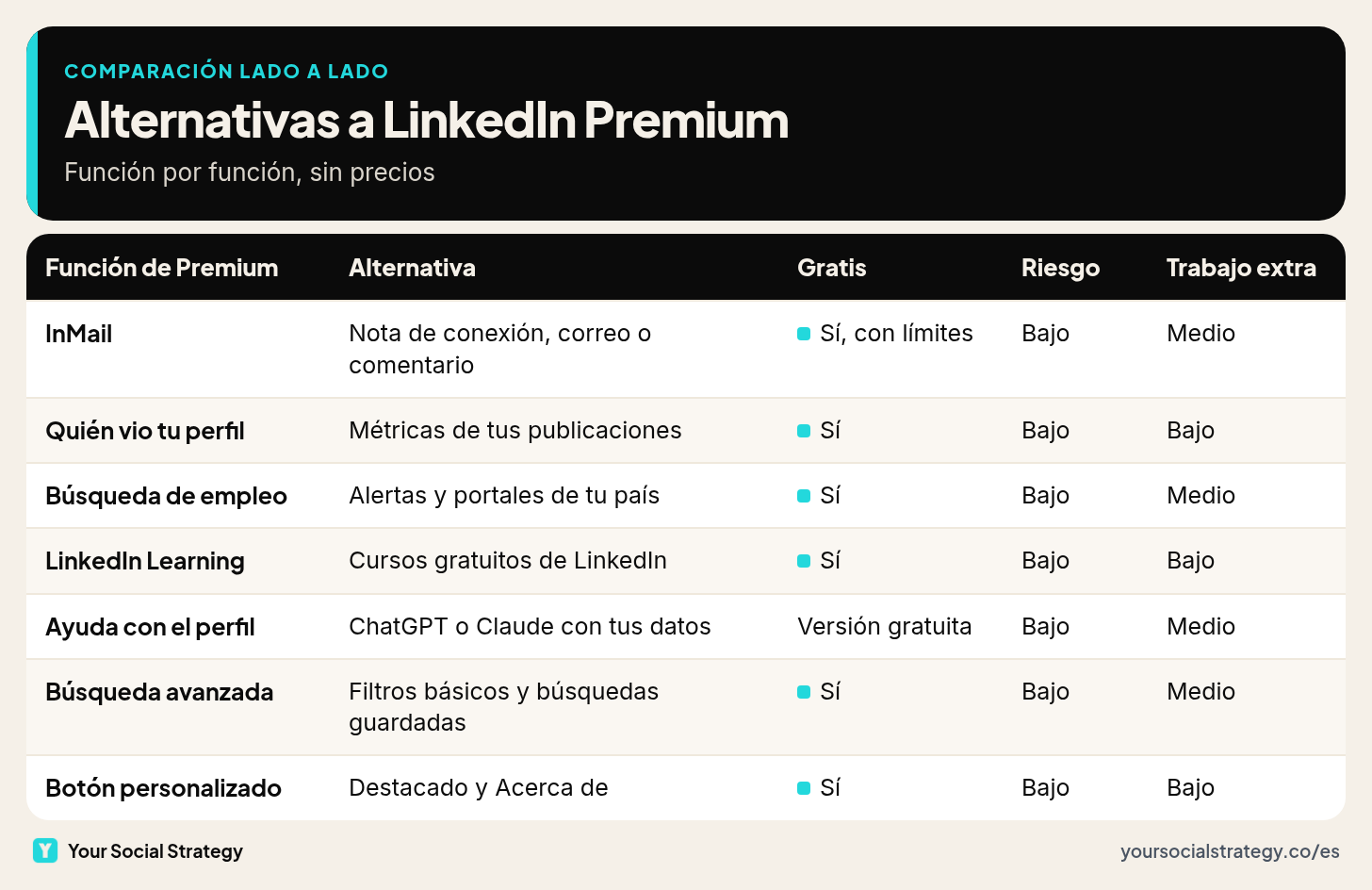 Tabla comparativa de las alternativas a LinkedIn Premium: qué función de Premium reemplaza cada una, si es gratis, el riesgo para tu cuenta y cuánto trabajo extra exige