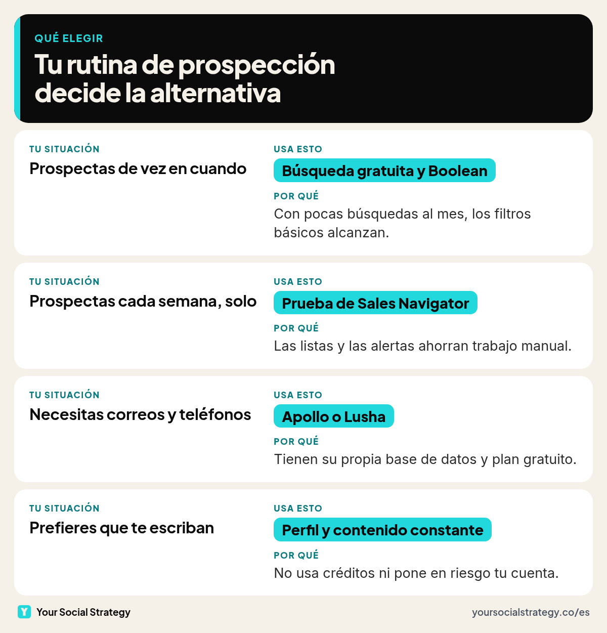 Qué alternativa a Sales Navigator elegir según tu situación: búsqueda gratuita si prospectas de vez en cuando, prueba de Sales Navigator Core si prospectas cada semana, Apollo o Lusha si necesitas datos de contacto y un perfil con contenido constante si prefieres que te escriban