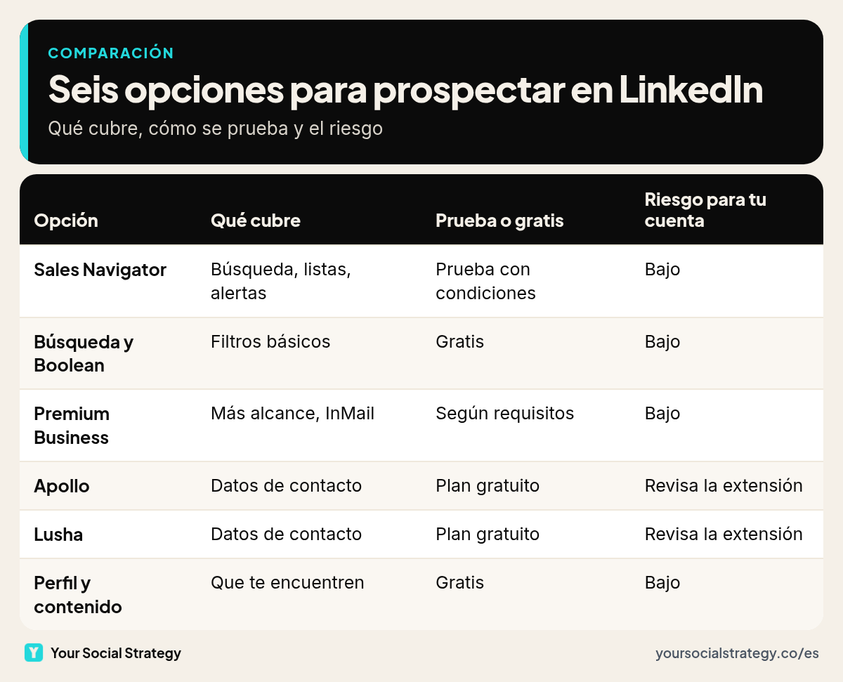 Matriz de seis opciones para prospectar en LinkedIn: Sales Navigator, búsqueda gratuita y Boolean, Premium Business, Apollo, Lusha y perfil con contenido, con qué cubre cada una, su prueba o plan gratuito y el riesgo para tu cuenta
