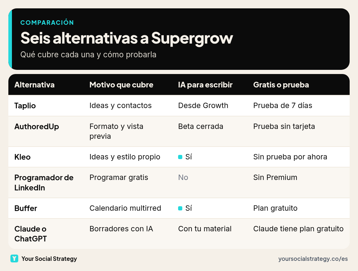 Tabla de seis alternativas a Supergrow: qué motivo cubre cada una, si tiene IA para escribir, plan gratuito o prueba