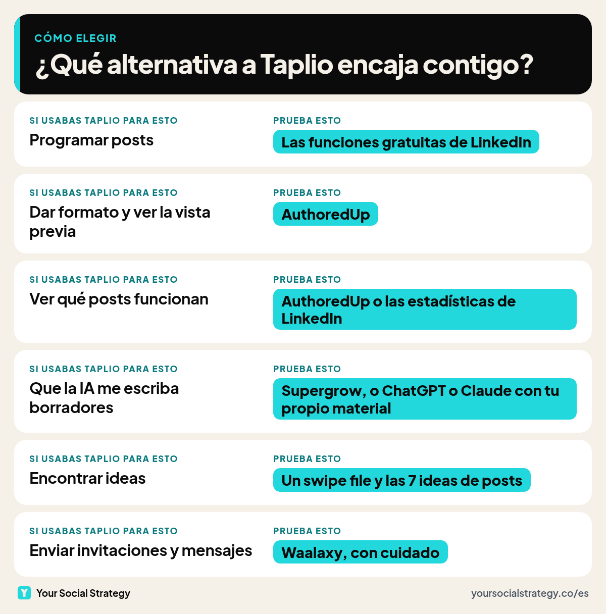 Qué alternativa a Taplio probar según para qué lo usabas: funciones de LinkedIn para programar, AuthoredUp para formato y métricas, Supergrow o un asistente de IA para borradores, un swipe file para ideas y Waalaxy, con cuidado, para mensajes