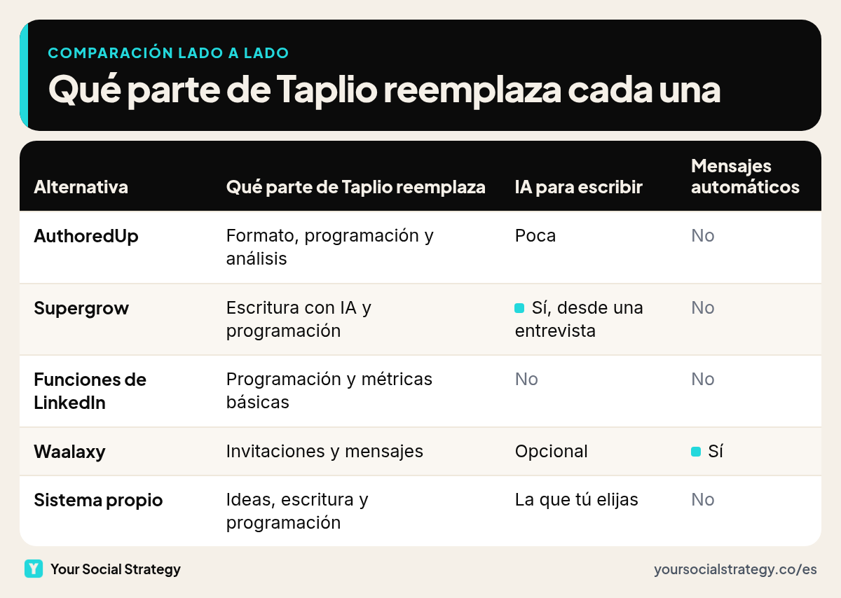 Tabla comparativa de cinco alternativas a Taplio: qué parte reemplaza cada una, si usa IA para escribir y si envía mensajes automáticos