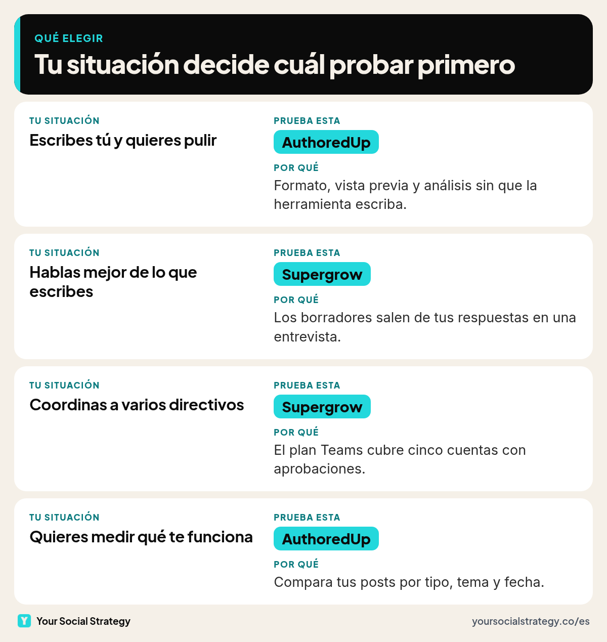 Cómo elegir entre AuthoredUp y Supergrow según tu situación: AuthoredUp si escribes tus propios posts y quieres medir lo que funciona, Supergrow si hablas mejor de lo que escribes o coordinas a varios directivos, y quizá ninguna si estás empezando