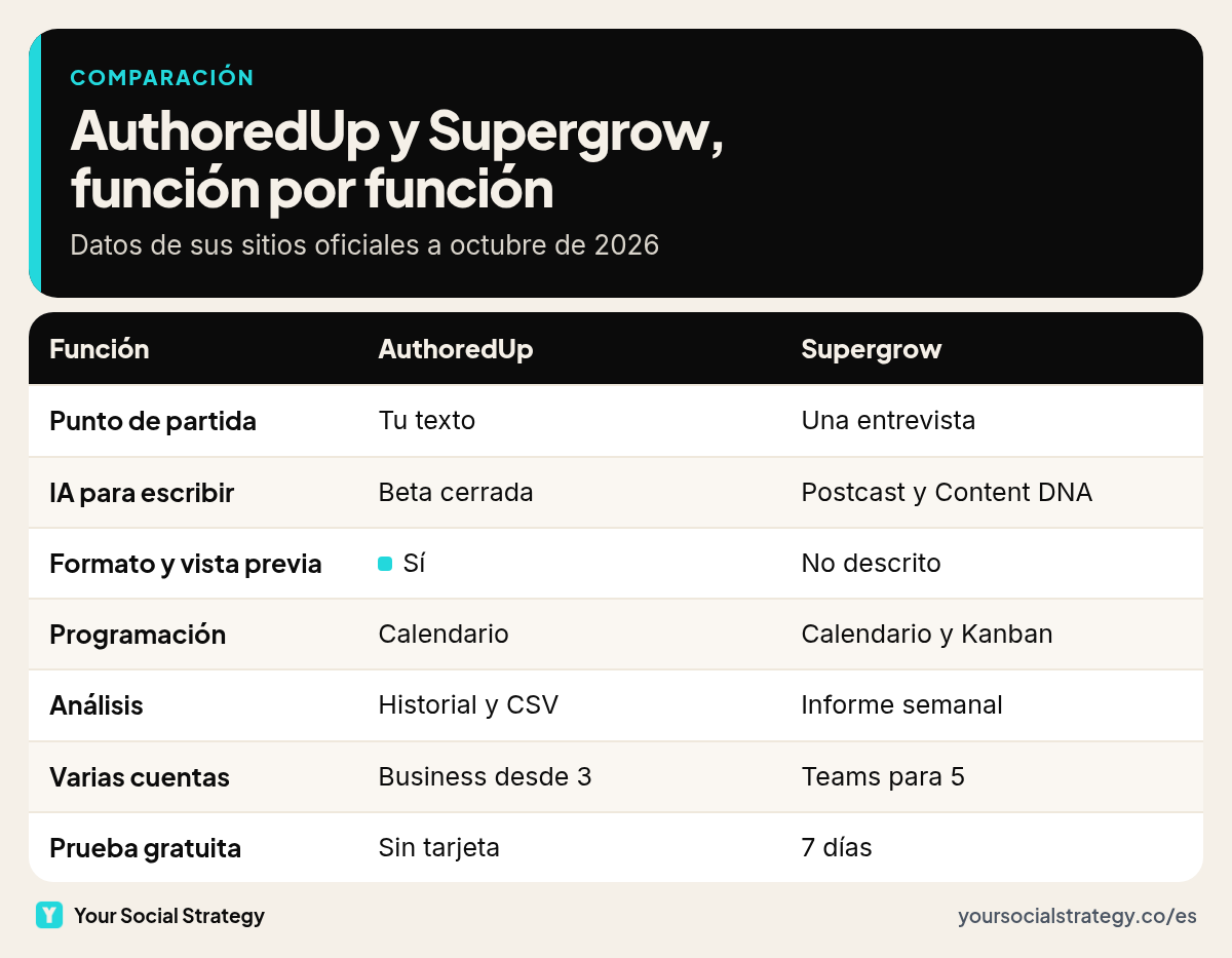 Tabla función por función de AuthoredUp y Supergrow: punto de partida, IA para escribir, formato y vista previa, ganchos, reutilizar contenido, programación, carruseles, análisis, planes, varias cuentas y prueba gratuita