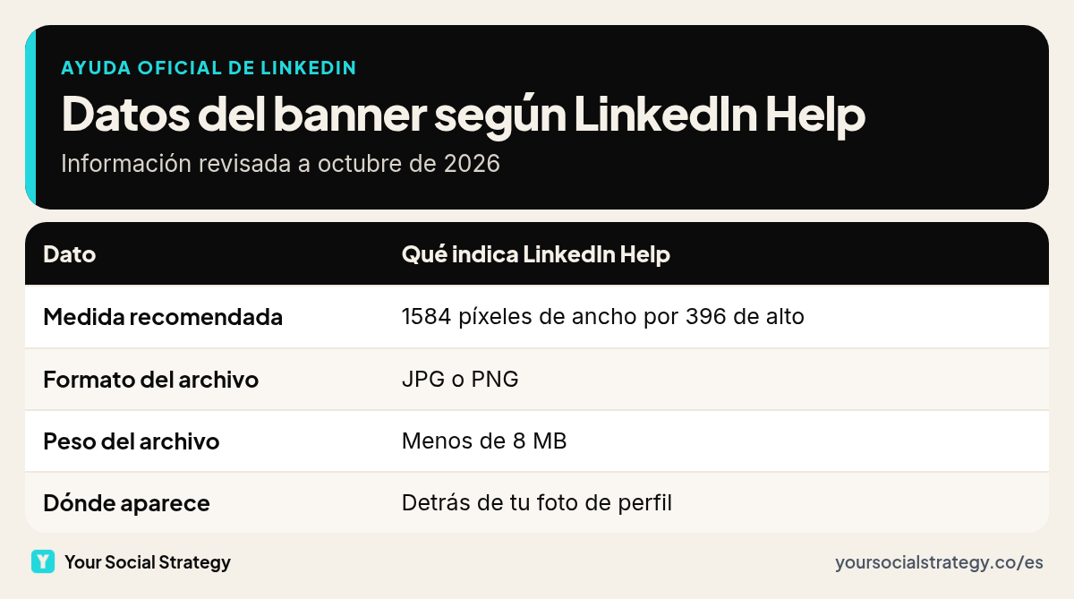 Datos oficiales del banner de LinkedIn: 1584 por 396 píxeles, archivo JPG o PNG y menos de 8 MB, según la ayuda de LinkedIn.