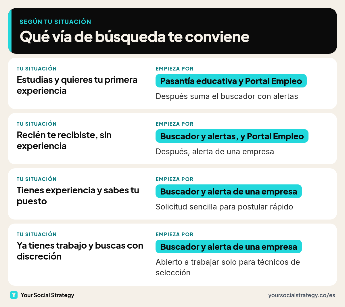 Qué vía de búsqueda laboral te conviene según tu situación en Argentina: pasantía y Portal Empleo si estudias, buscador y alertas si ya sabes tu puesto, alerta de empresa si tienes una objetivo