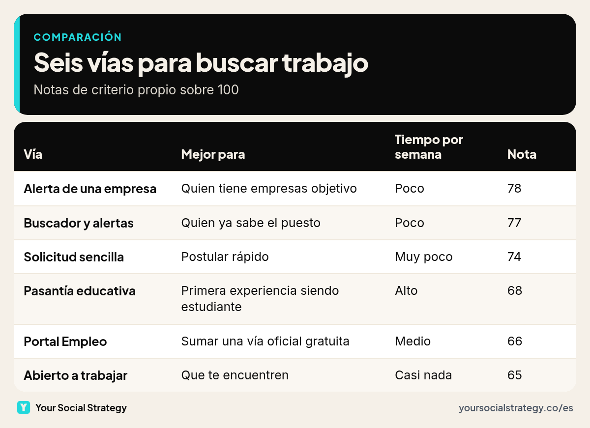 Matriz comparativa de seis vías para buscar trabajo en LinkedIn en Argentina: para quién es cada una, tiempo por semana, qué revisar y nota sobre 100