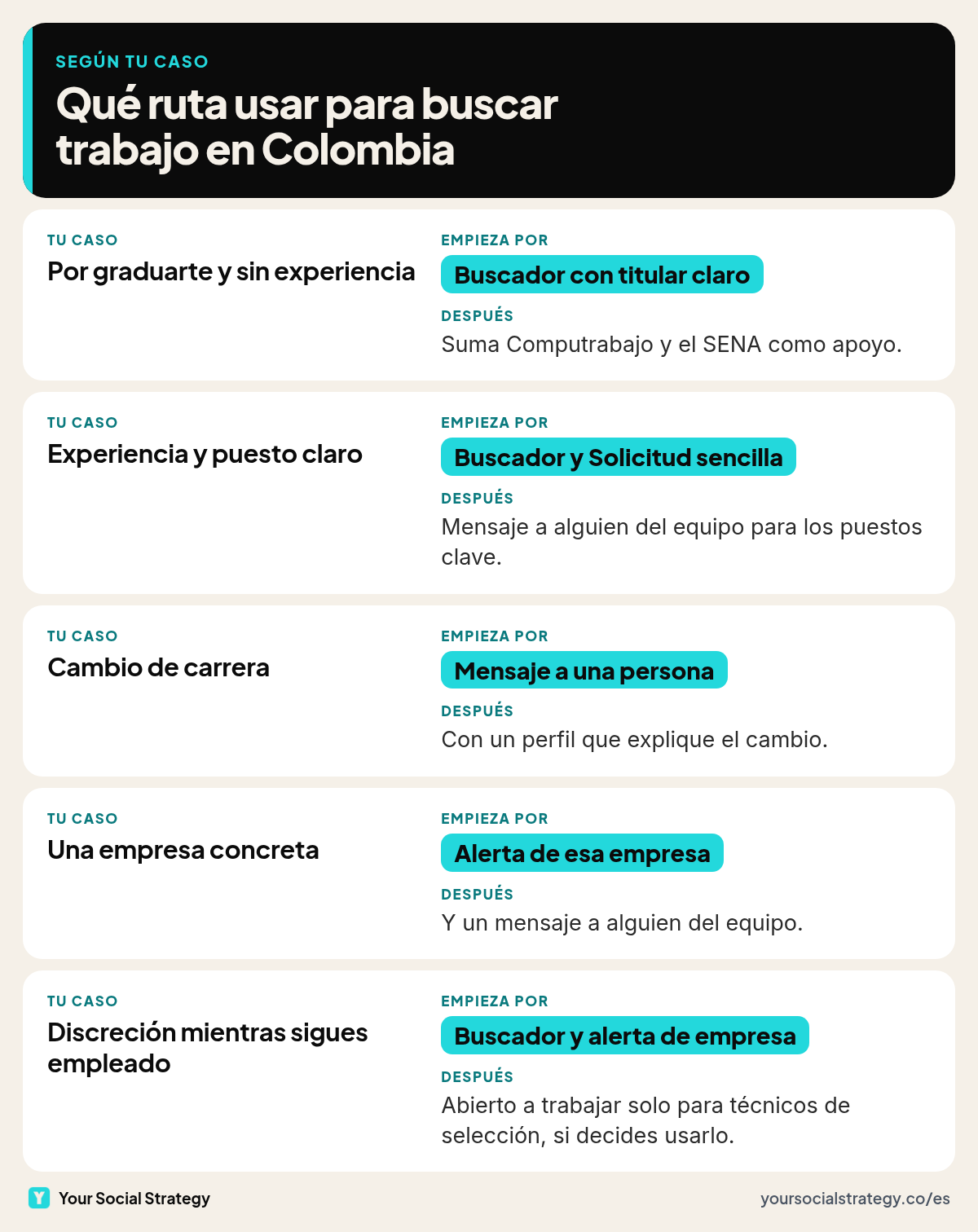 Qué ruta de búsqueda de empleo en LinkedIn te conviene según tu caso en Colombia: graduandos, personas con experiencia, cambio de carrera, empresas objetivo y quienes buscan con discreción