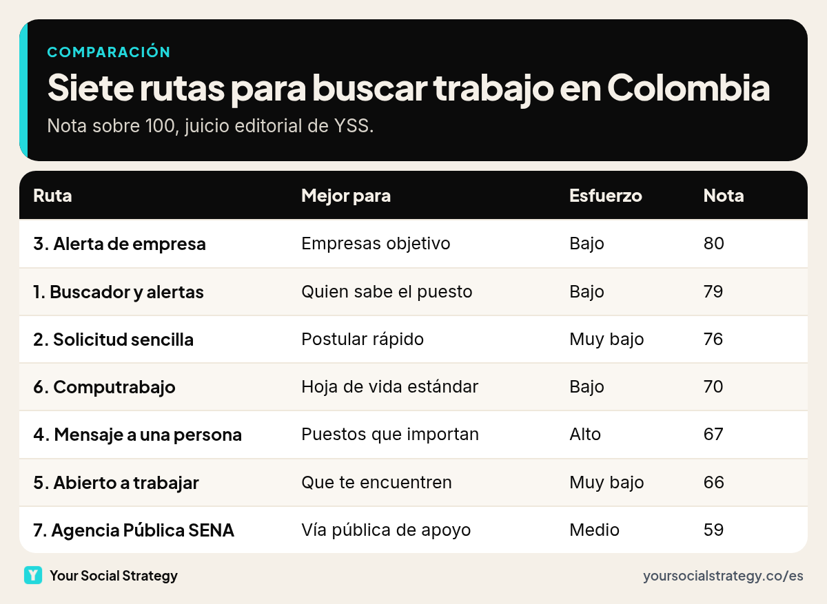 Matriz comparativa de siete rutas para buscar trabajo en LinkedIn en Colombia, con notas de 1 a 5 por seis criterios y una nota final sobre 100