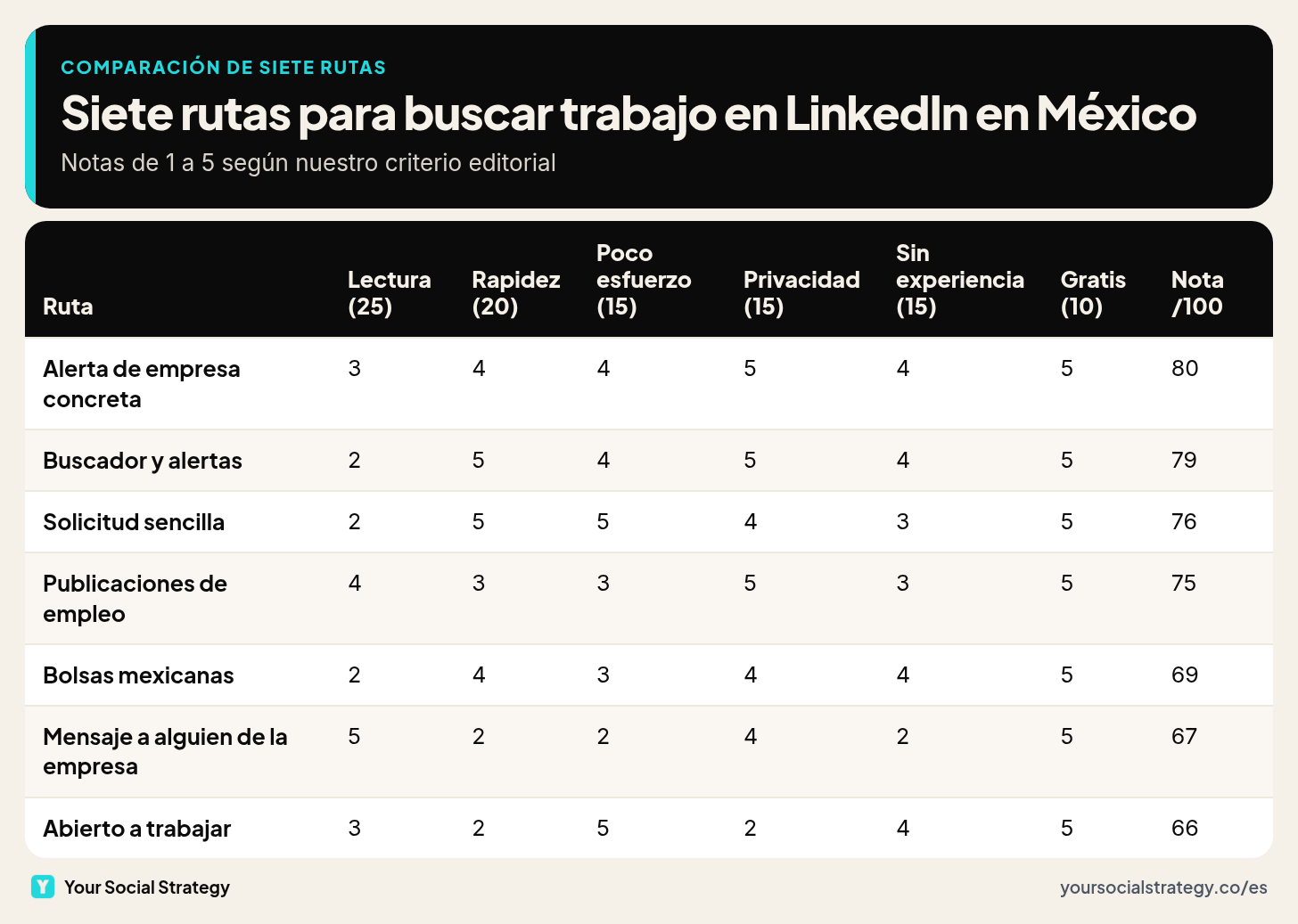 Matriz comparativa de siete rutas para buscar trabajo en LinkedIn en México, con notas de 1 a 5 por seis criterios y una nota final sobre 100
