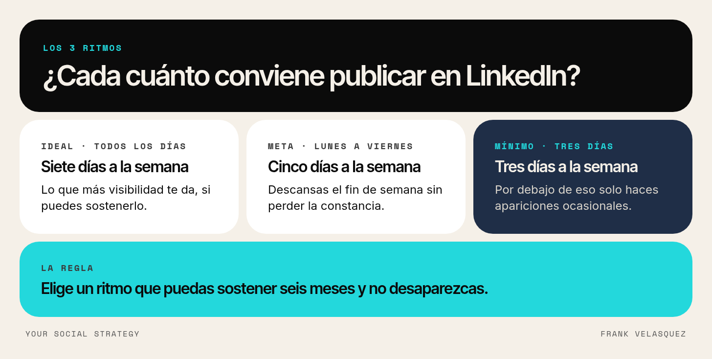 Los tres ritmos para publicar en LinkedIn: diario, cinco días de lunes a viernes y tres días como mínimo, con para quién sirve cada uno