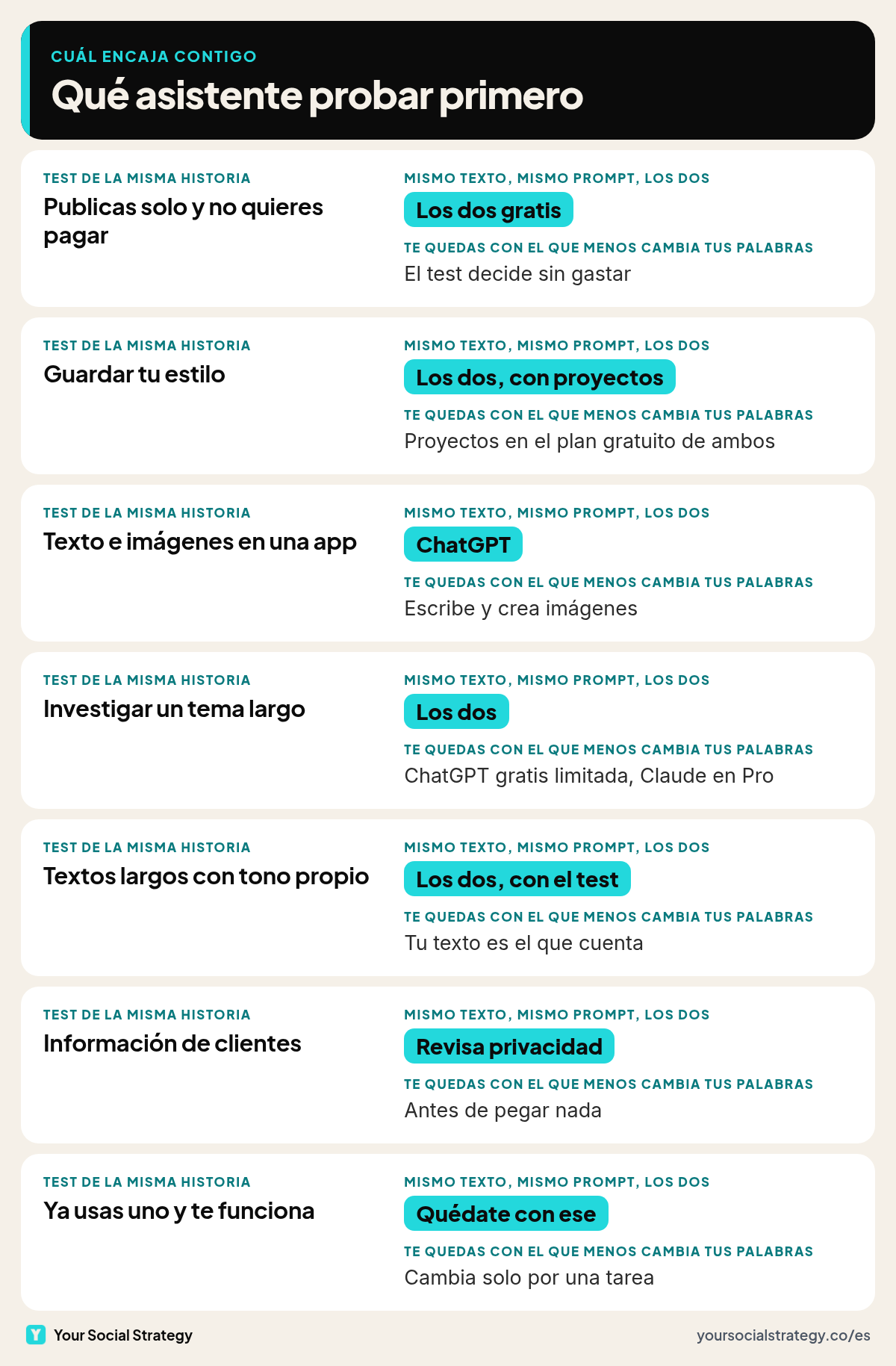 Qué asistente probar primero según tu situación: los dos gratis para empezar, proyectos en cualquiera de los dos para guardar tu estilo, ChatGPT para texto e imágenes en una app, los dos para investigar y el test de la misma historia si escribes textos largos