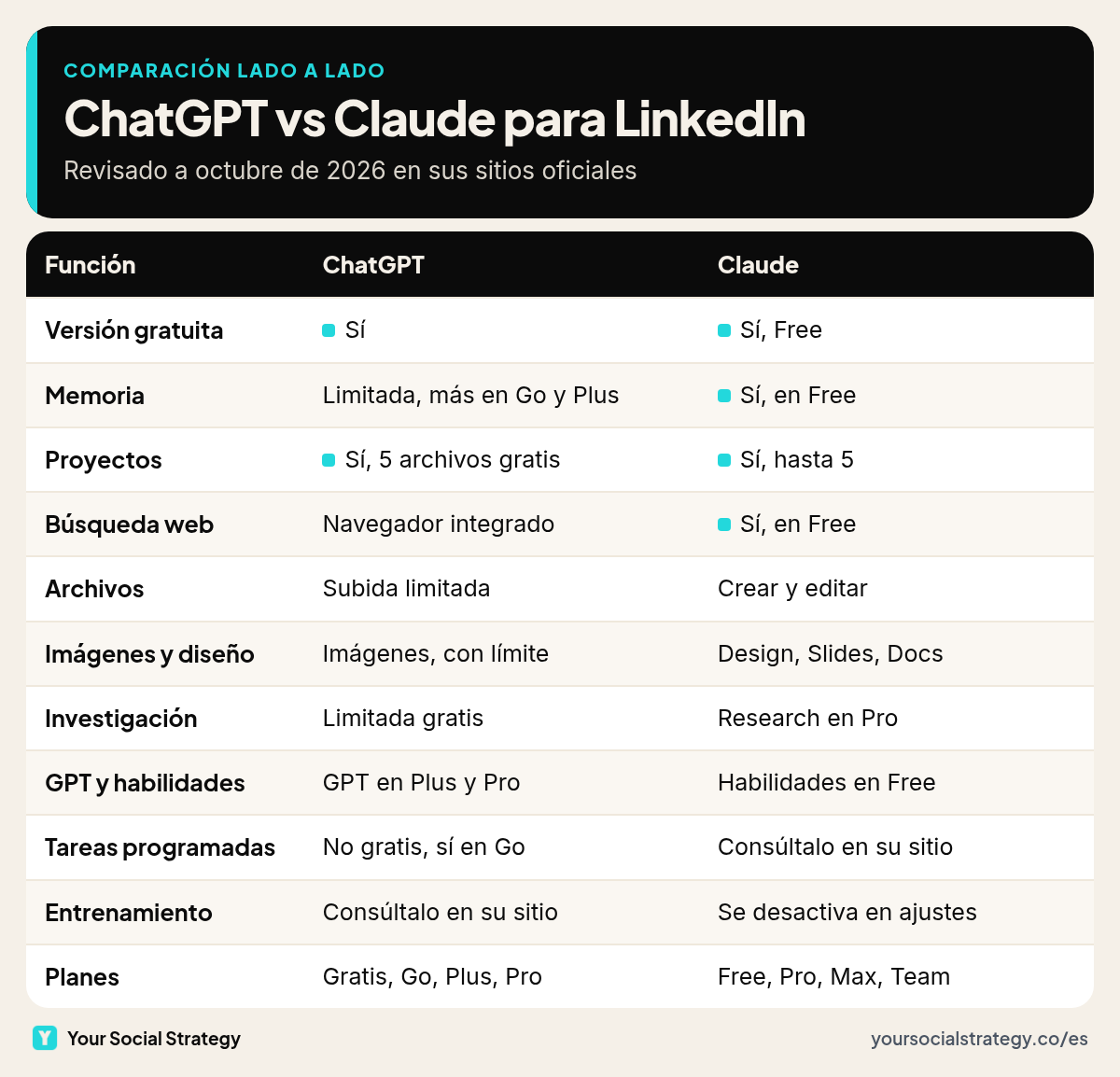 Tabla comparativa de ChatGPT y Claude para LinkedIn: versión gratuita, memoria, proyectos, búsqueda web, archivos, imágenes, investigación, GPT personalizados y habilidades, tareas programadas, entrenamiento y planes, con lo que incluye cada plan gratuito y sus límites