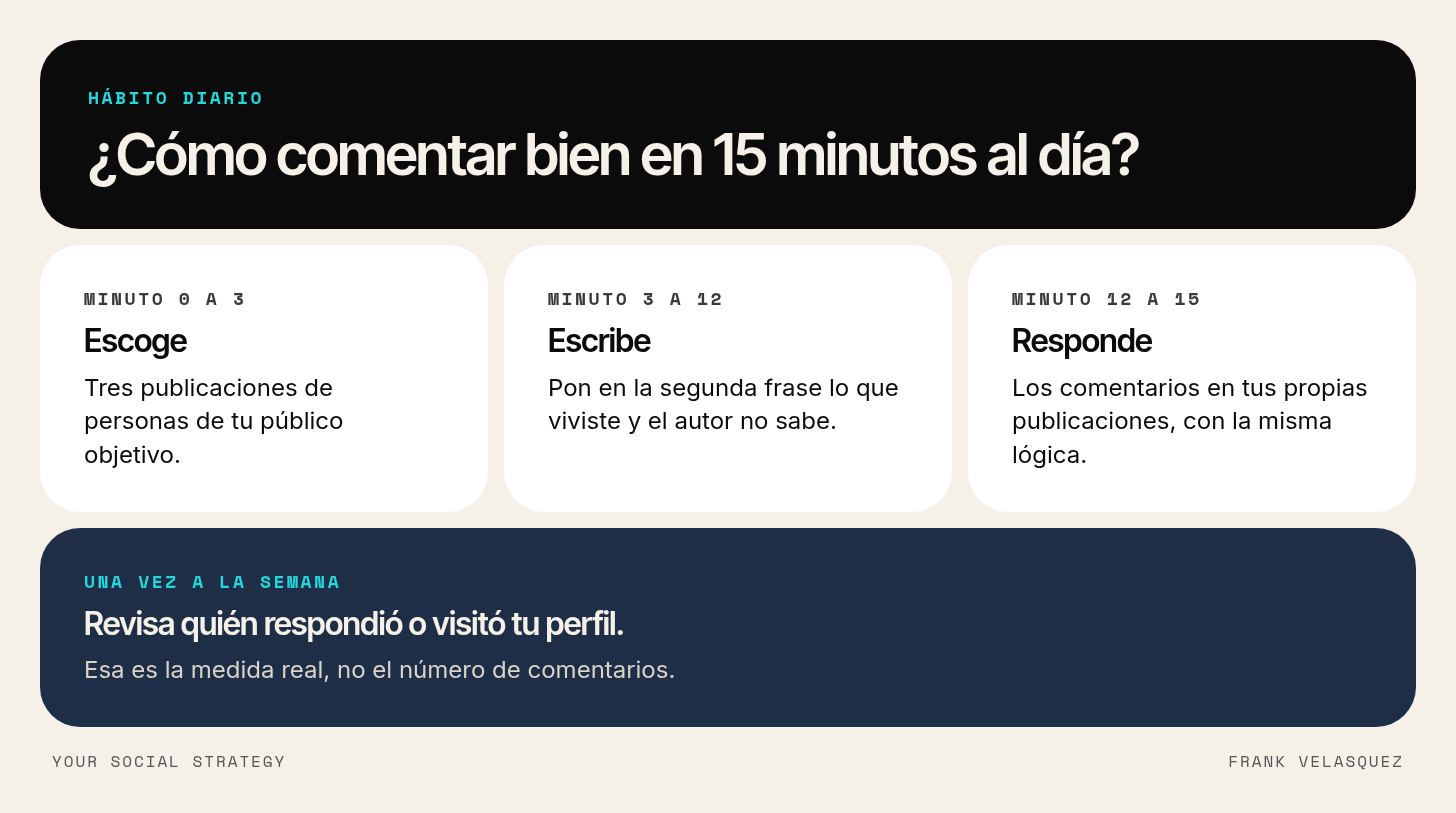 Hábito de 15 minutos para comentar en LinkedIn: escoger tres publicaciones, escribir con la regla de la segunda frase y responder en tus propios posts