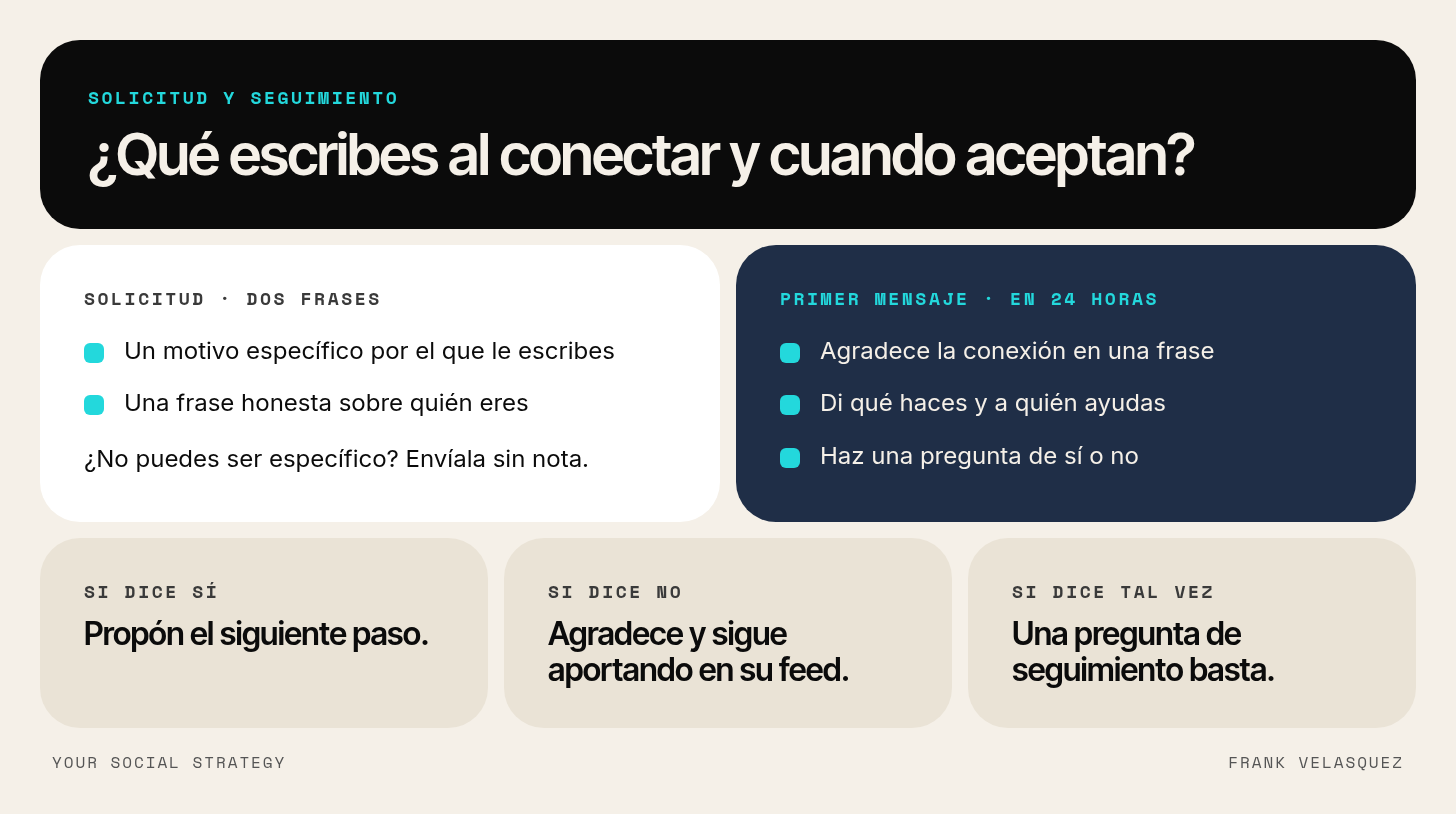Fórmula de dos frases para la solicitud de conexión, estructura del primer mensaje en 24 horas y cómo responder a sí, no o tal vez