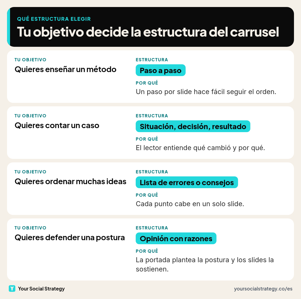 Qué estructura de carrusel elegir según tu objetivo: paso a paso para enseñar un método, situación, decisión y resultado para contar un caso, lista de errores o consejos para ordenar muchas ideas y opinión con razones para defender una postura