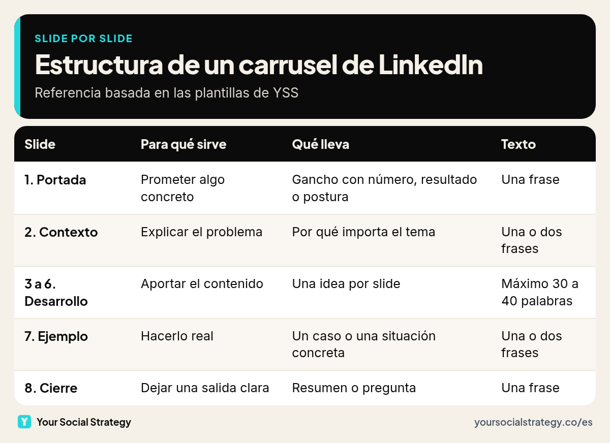 Estructura de un carrusel de LinkedIn slide por slide: portada con promesa concreta, contexto, desarrollo con una idea por slide, ejemplo y cierre con resumen o pregunta