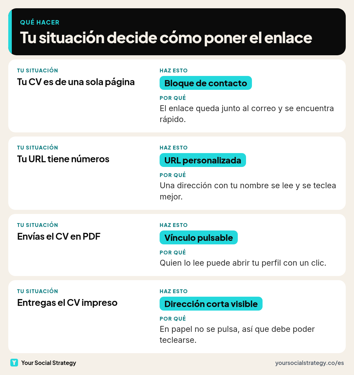 Dónde y cómo poner el enlace de LinkedIn en el CV según tu situación: bloque de contacto si tu CV es de una página, URL personalizada si tu dirección tiene números, vínculo pulsable si envías PDF y dirección corta visible si lo entregas impreso