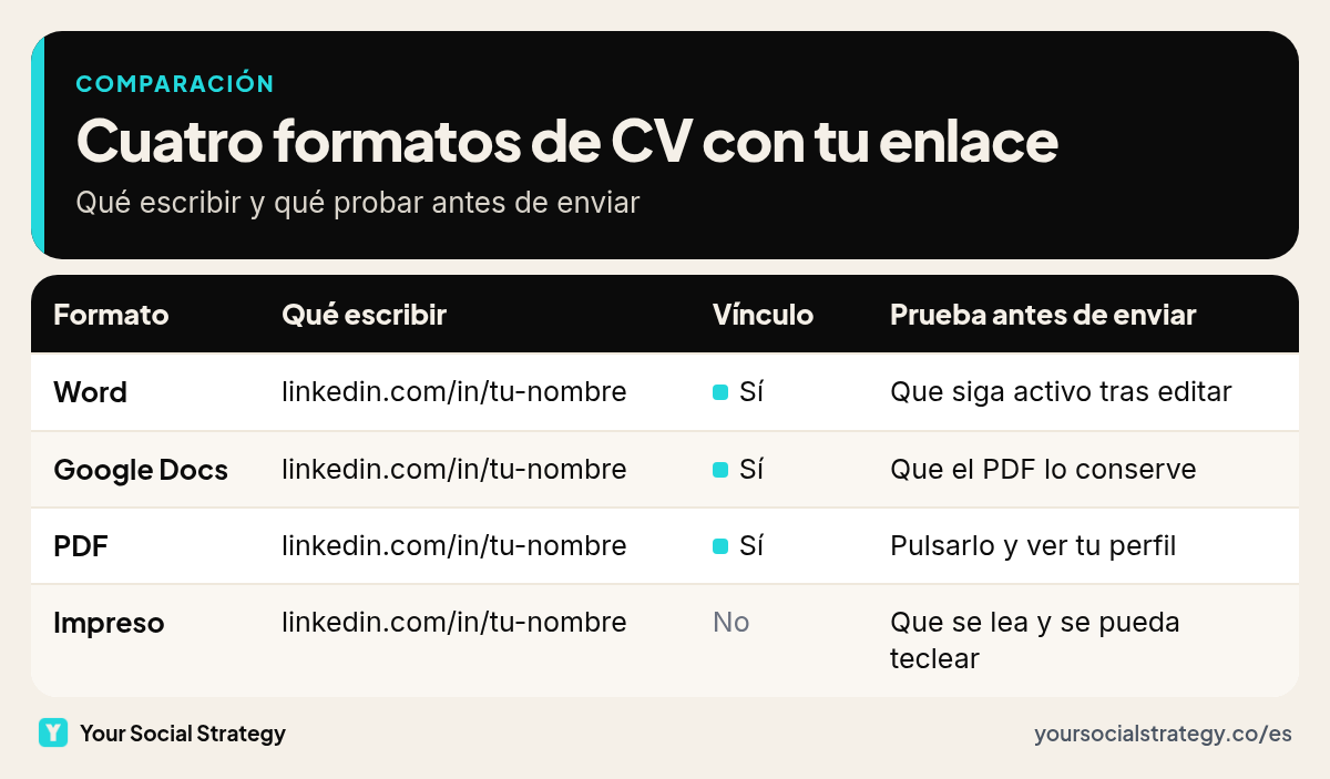 Matriz de cuatro formatos de CV con el enlace de LinkedIn: Word, Google Docs, PDF e impreso, con qué escribir, si el vínculo es pulsable y qué probar antes de enviar