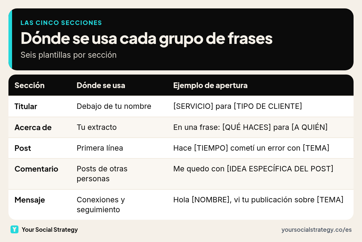 Las cinco secciones de frases para LinkedIn: dónde se usan, qué frase abre cada una y cuántas plantillas hay.