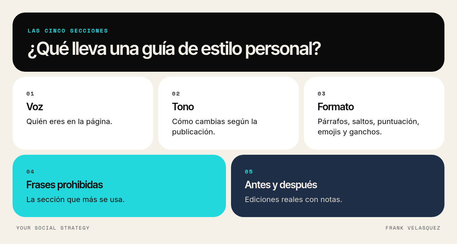 Las cinco secciones de una guía de estilo para tu marca personal en LinkedIn: voz, tono, formato, frases prohibidas y antes y después
