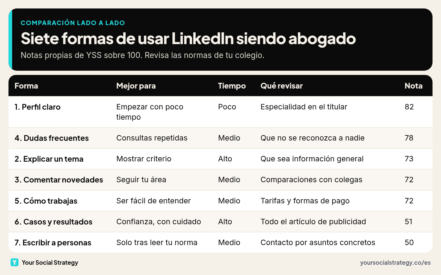 Matriz comparativa de siete formas de usar LinkedIn siendo abogado: para quién es cada una, tiempo que exige, qué revisar en tu colegio y nota sobre 100