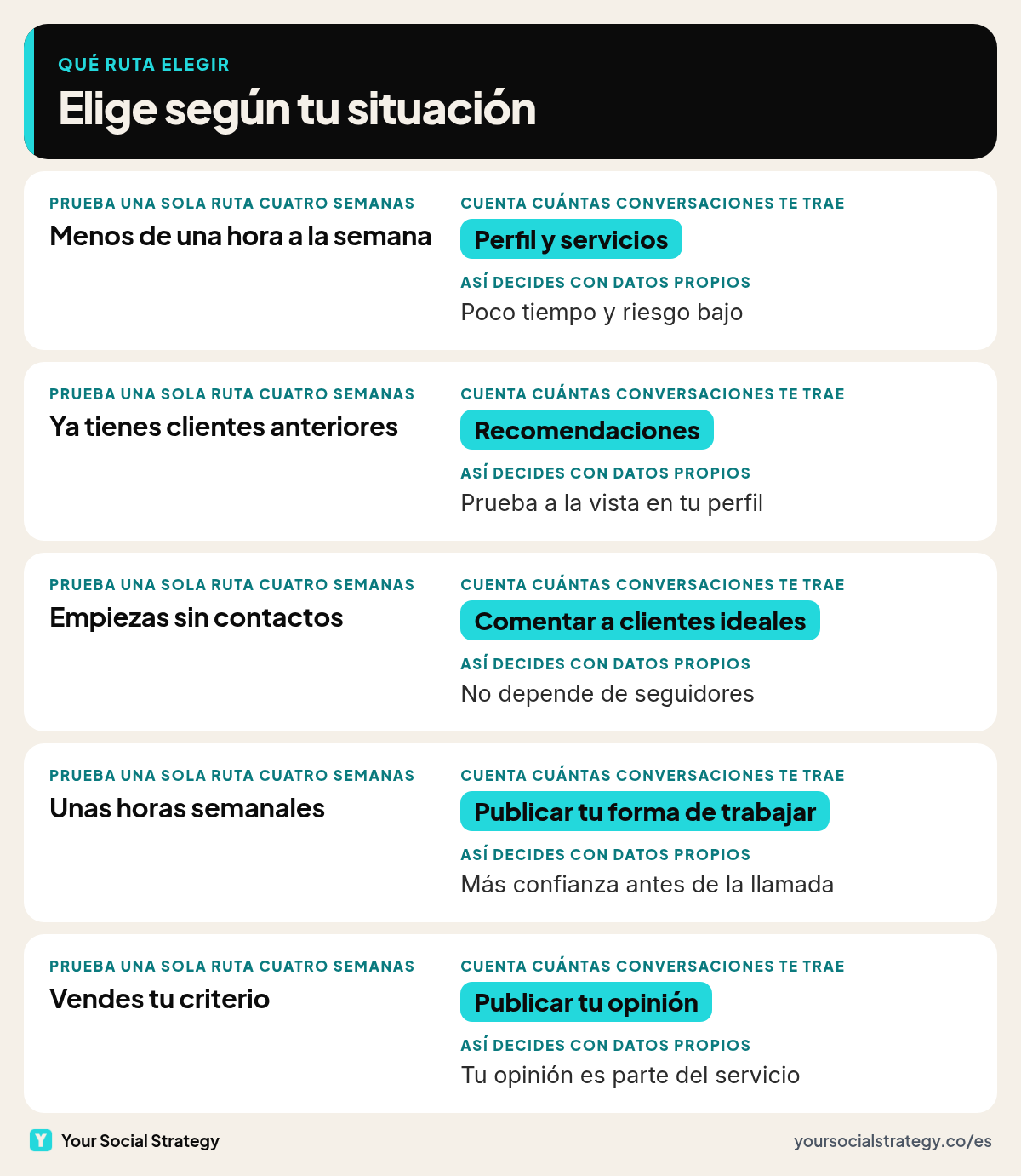 Qué ruta de LinkedIn elegir como freelancer según tu situación: perfil y servicios con poco tiempo, recomendaciones si ya tienes clientes, comentar si no tienes audiencia y publicar si puedes dedicar horas