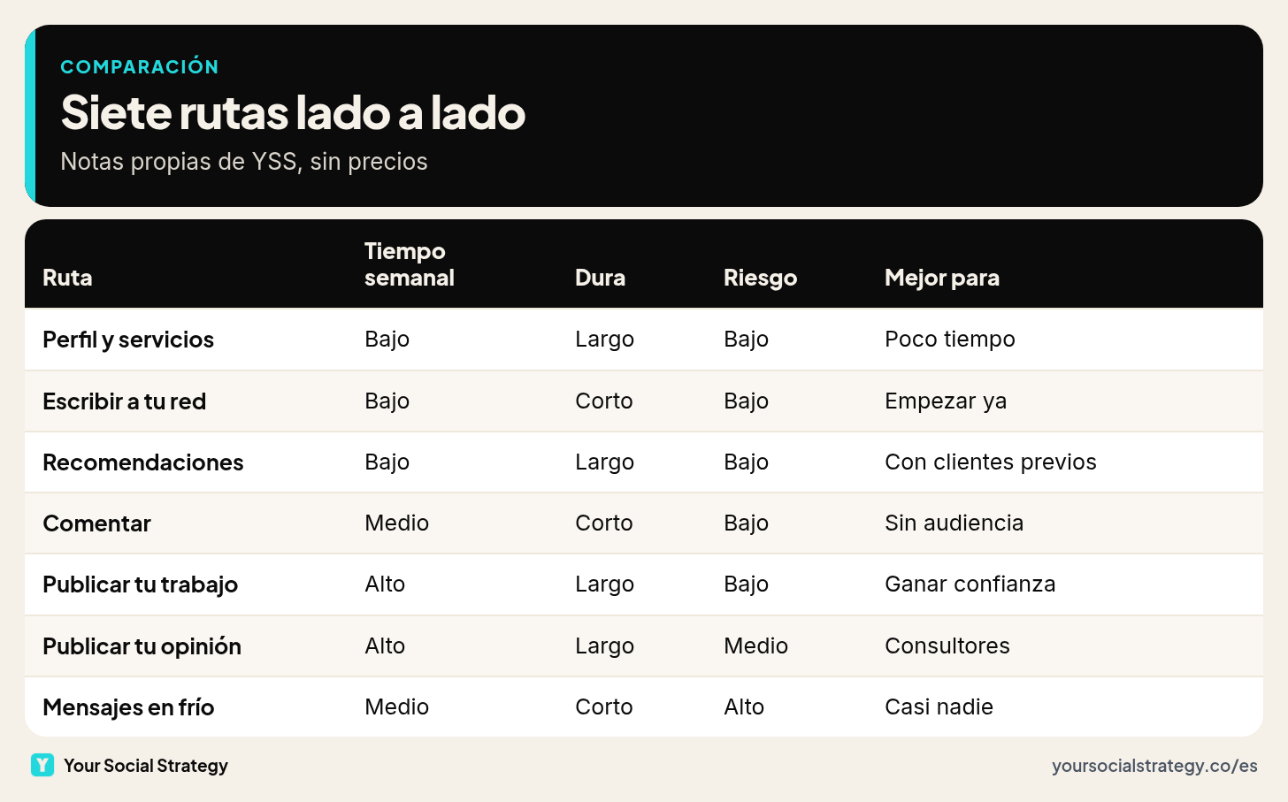 Tabla comparativa de siete rutas de LinkedIn para freelancers: tiempo semanal, cuánto dura el efecto, riesgo para tu cuenta y para quién es mejor cada una