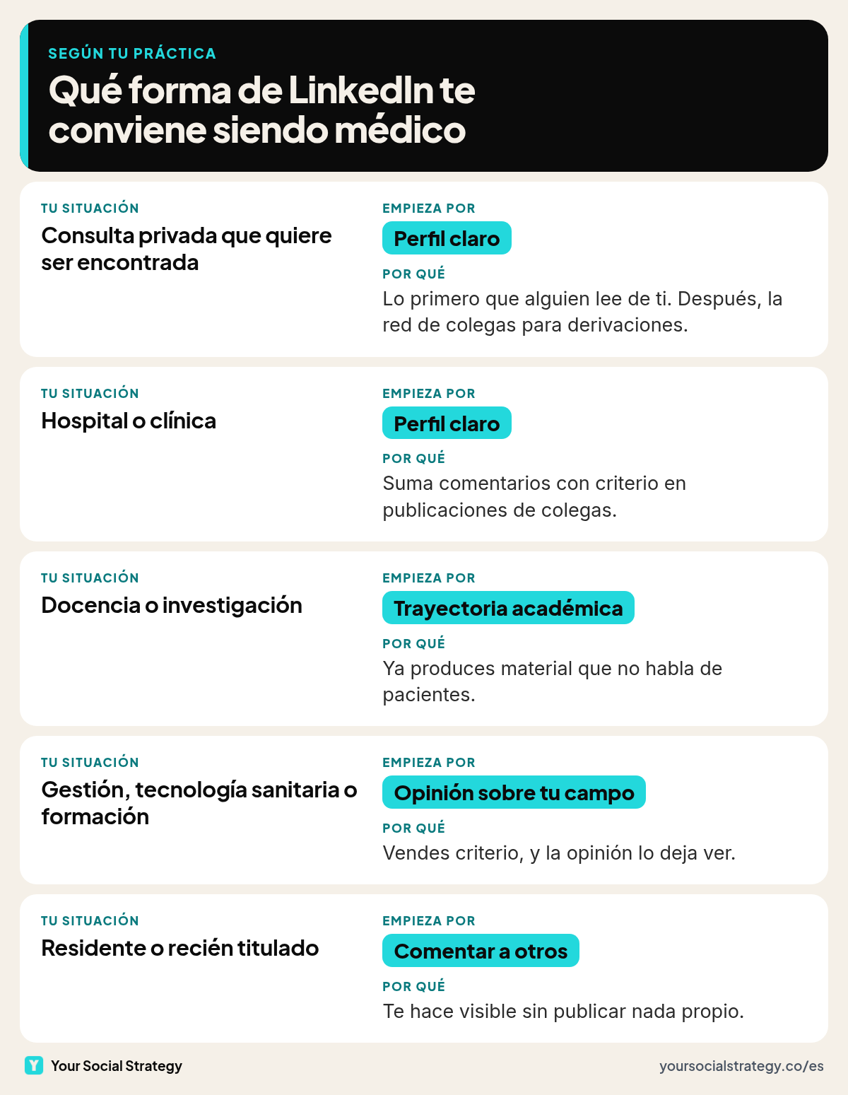 Qué forma de usar LinkedIn te conviene siendo médico según tu práctica: perfil claro para empezar, red de colegas si tienes consulta, trayectoria académica en docencia, opinión en gestión y comentar si aún no quieres publicar