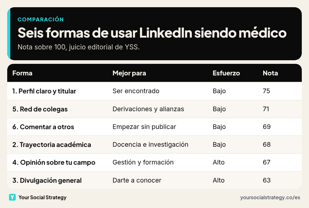 Matriz comparativa de seis formas de usar LinkedIn siendo médico: para quién es cada una, esfuerzo, qué contrastar y nota sobre 100