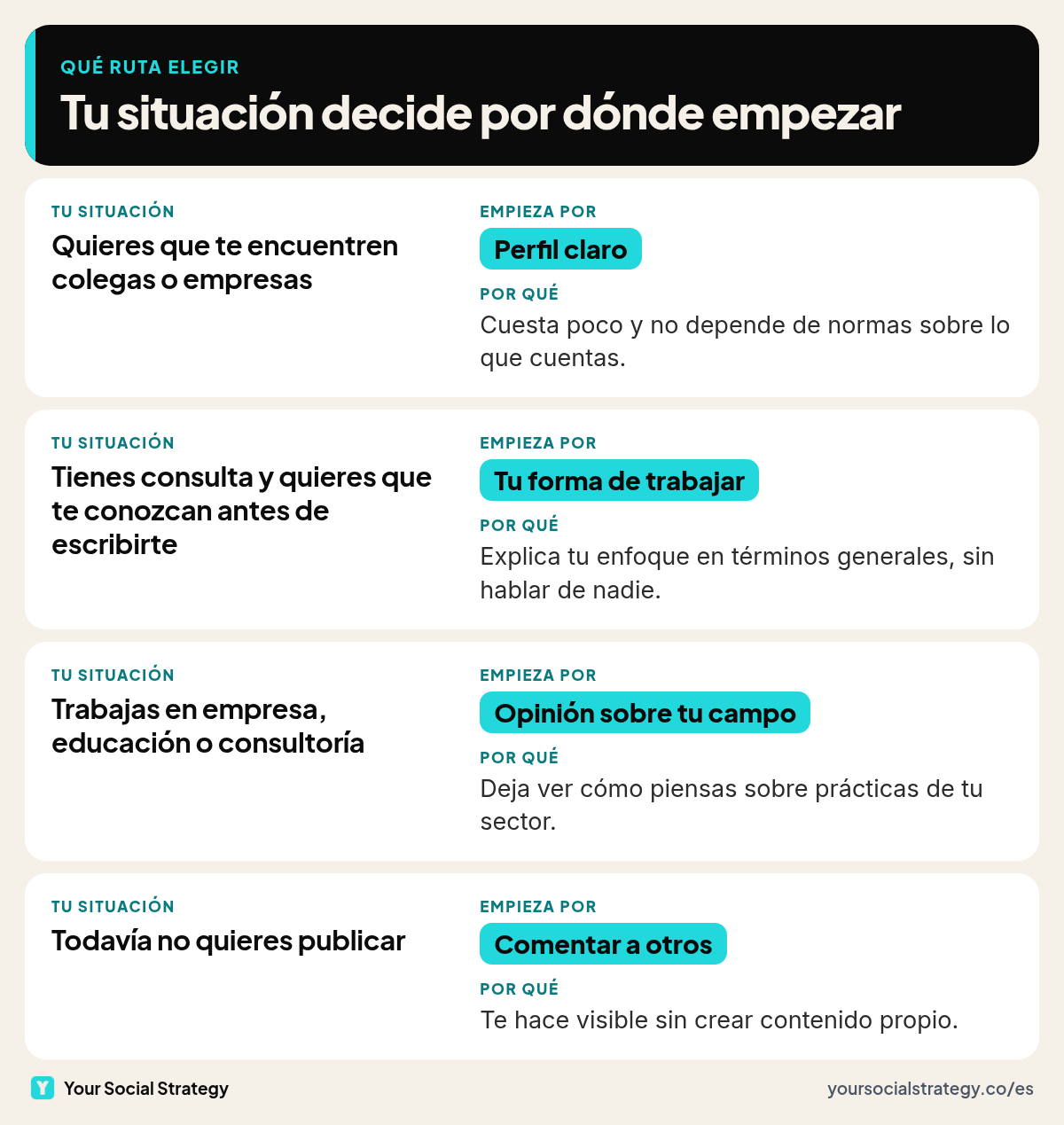 Qué forma de usar LinkedIn te conviene siendo psicólogo según tu práctica: perfil claro para empezar, tu forma de trabajar si tienes consulta, opinión sobre tu campo en empresa o educación y comentar si aún no quieres publicar