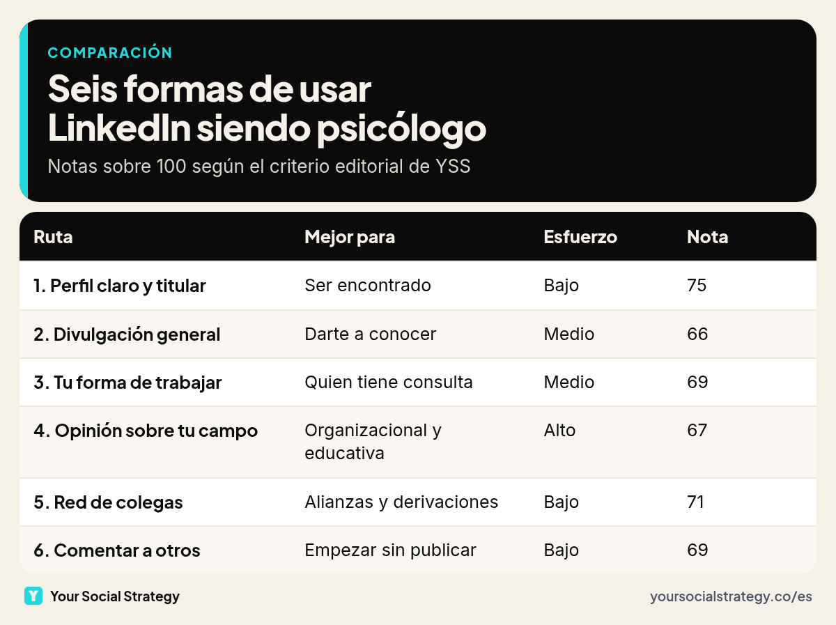Matriz comparativa de seis formas de usar LinkedIn siendo psicólogo: para quién es cada una, esfuerzo y nota sobre 100