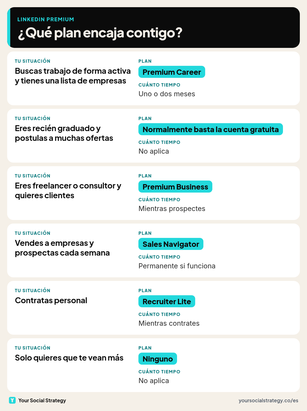 Qué plan de LinkedIn encaja según tu situación y por cuánto tiempo: Premium Career para buscar trabajo, Premium Business para conseguir clientes, Sales Navigator para prospectar cada semana, Recruiter Lite para contratar y ninguno si solo quieres que te vean más