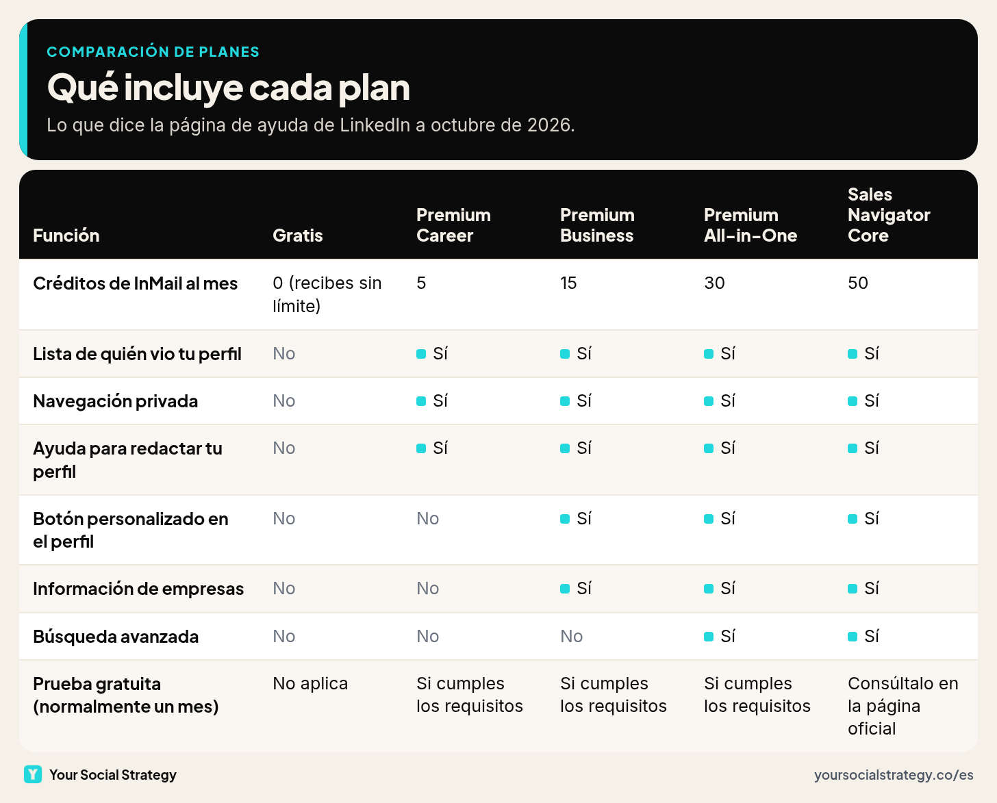 Tabla de lo que incluye la cuenta gratuita, Premium Career, Premium Business, Premium All-in-One y Sales Navigator Core: créditos de InMail, quién vio tu perfil, navegación privada, botón personalizado, búsqueda avanzada y prueba gratuita