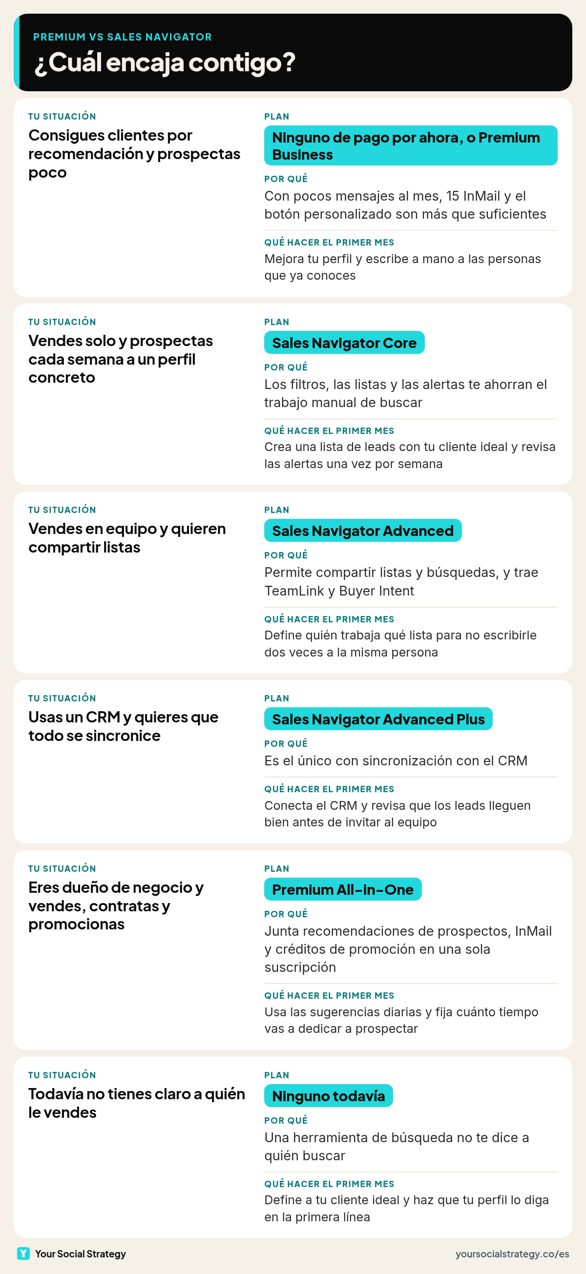 Qué plan elegir entre Premium Business, Premium All-in-One y Sales Navigator Core, Advanced y Advanced Plus según tu situación, con el motivo y qué hacer el primer mes
