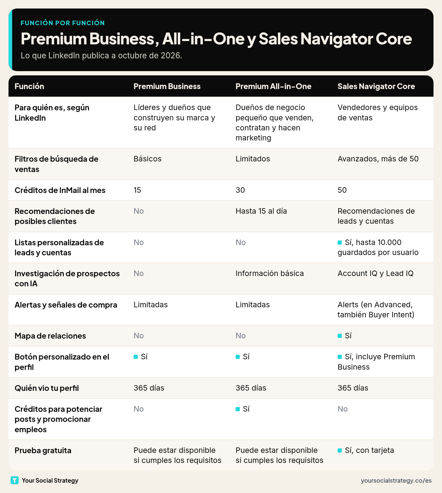 Tabla función por función de Premium Business, Premium All-in-One y Sales Navigator Core: filtros de búsqueda, créditos de InMail, recomendaciones, listas, investigación con IA, alertas, mapa de relaciones y prueba gratuita