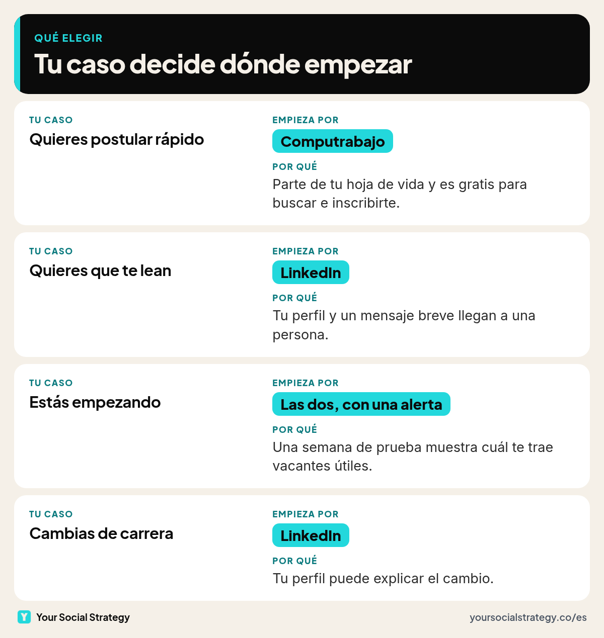 Qué plataforma usar primero según tu caso: Computrabajo si quieres postular rápido, LinkedIn si buscas que una persona lea tu candidatura, las dos con una alerta en cada una si estás empezando y LinkedIn para cambio de carrera
