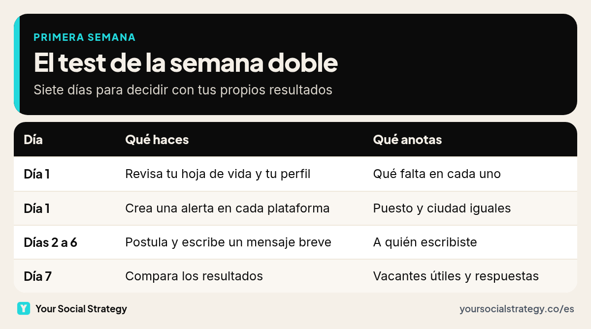 Plan de la primera semana para buscar trabajo con LinkedIn y Computrabajo: perfil y hoja de vida el día uno, una alerta en cada una, postular y escribir un mensaje y revisar resultados el día siete