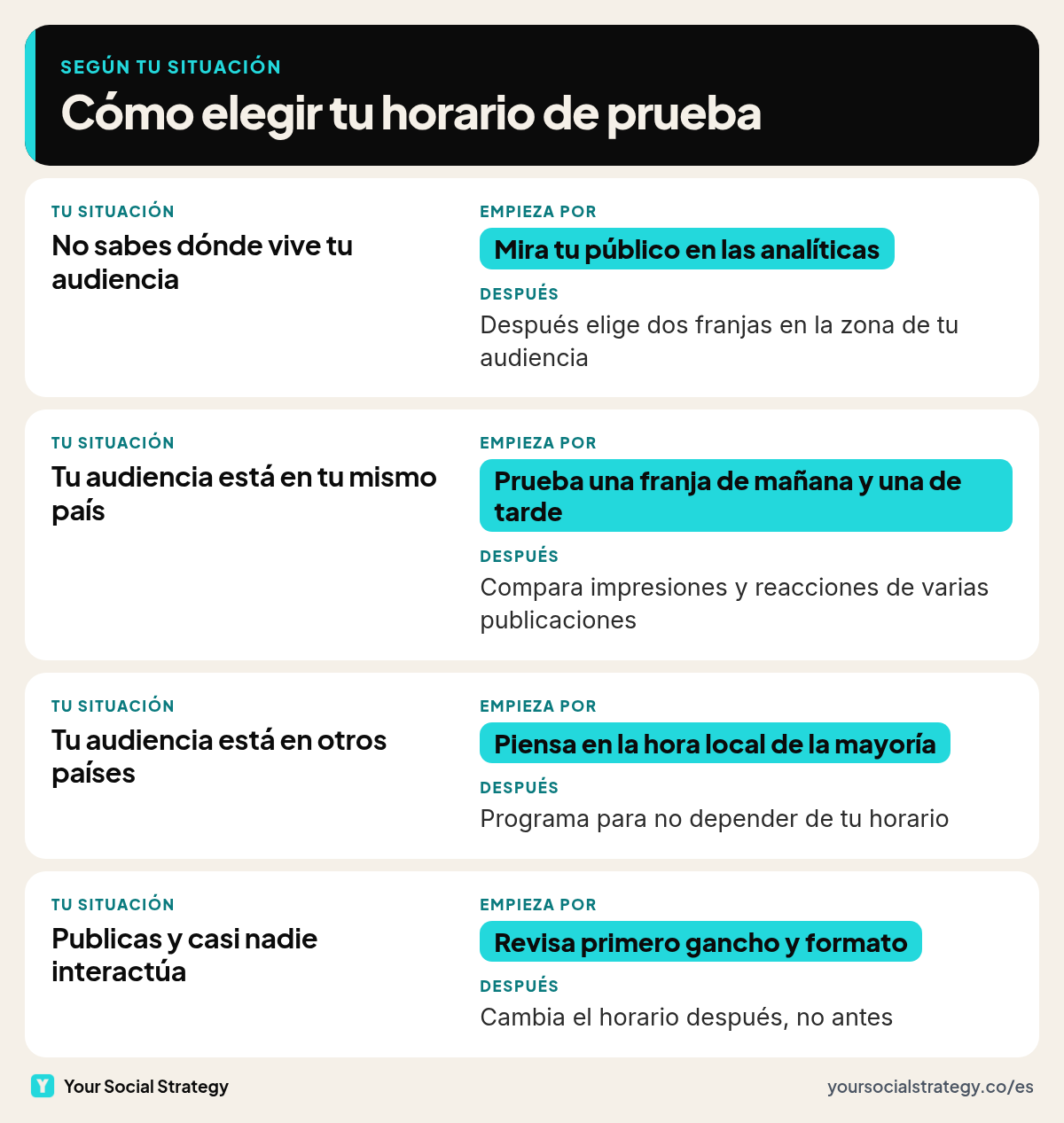 Cómo elegir tu horario de prueba para publicar en LinkedIn según tu situación: mirar dónde está tu audiencia, probar dos franjas, pensar en la hora local de la mayoría y revisar gancho y formato si nadie interactúa