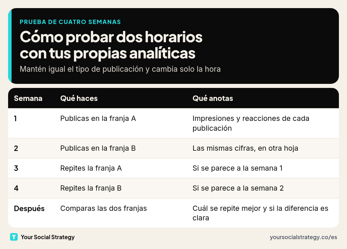 Tabla con una prueba de cuatro semanas para comparar dos horarios de publicación en LinkedIn: qué haces cada semana y qué cifras anotas de tus analíticas