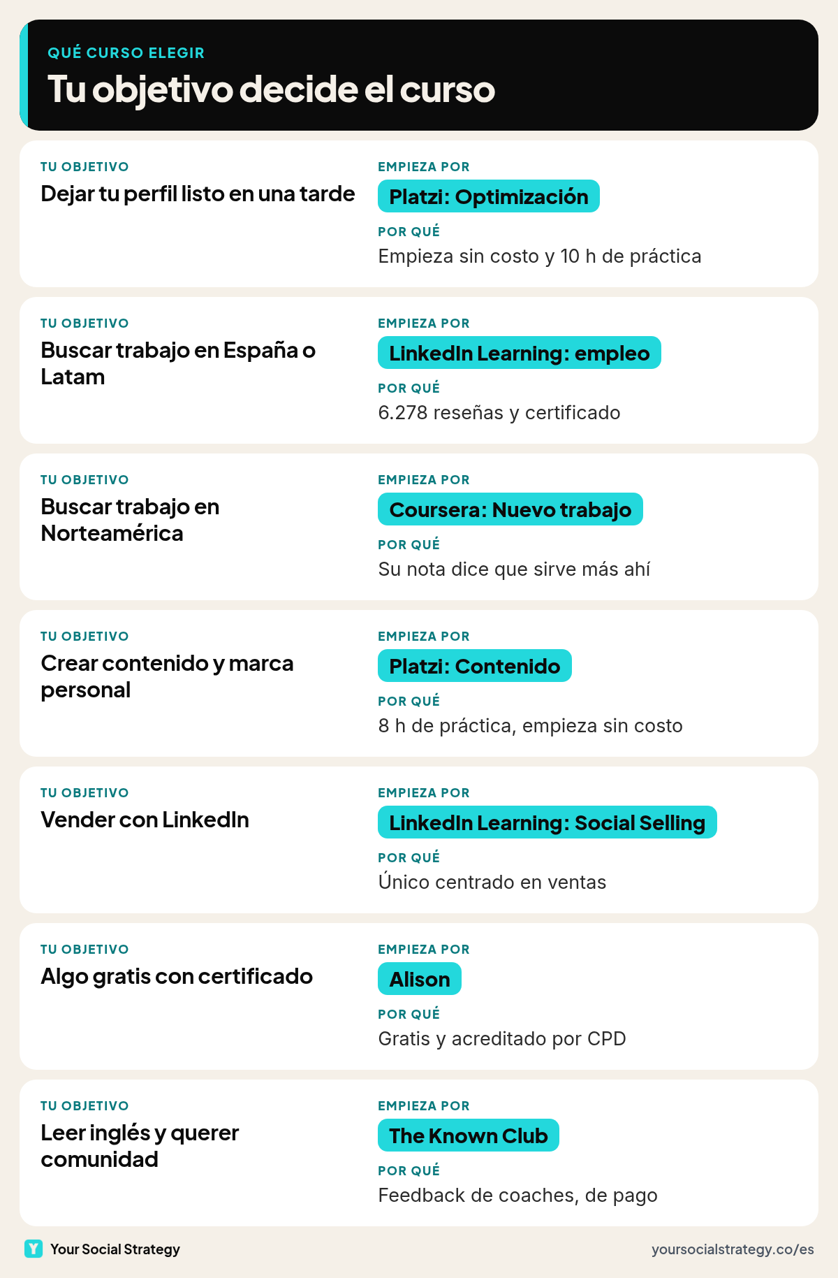 Qué curso de LinkedIn elegir según tu objetivo: Platzi para el perfil y el contenido, LinkedIn Learning para empleo y ventas, Coursera para Norteamérica, Alison para algo gratis y The Known Club si lees inglés