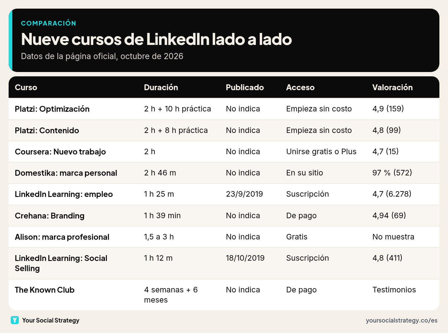 Tabla comparativa de nueve cursos y programas de LinkedIn: duración, fecha de publicación, tipo de acceso y valoración de cada uno
