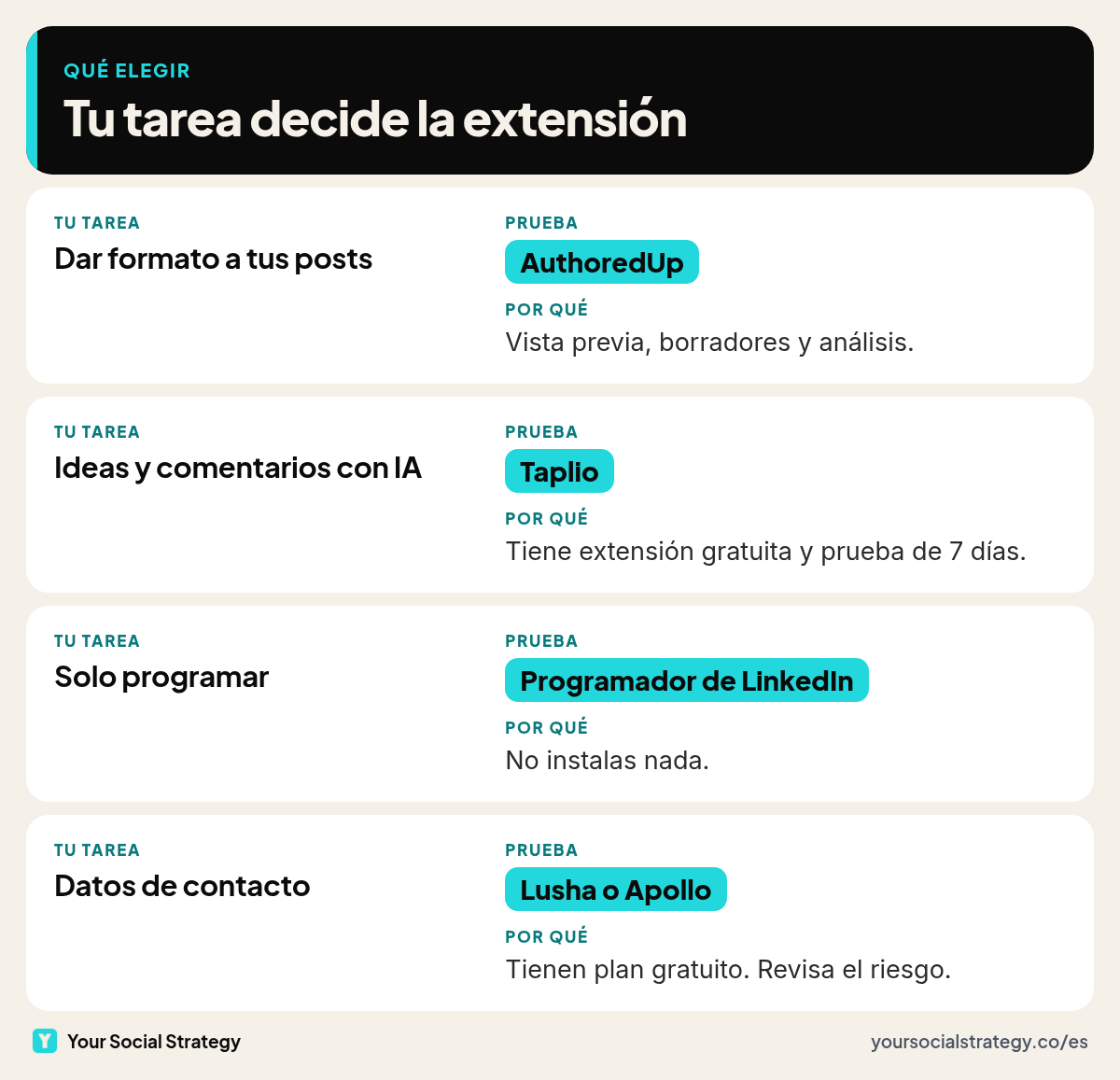 Qué extensión de Chrome elegir para LinkedIn según tu tarea: AuthoredUp para dar formato, Taplio para ideas y comentarios con IA, Shield para medir, Lusha o Apollo para datos de contacto y el programador de LinkedIn si no quieres instalar nada