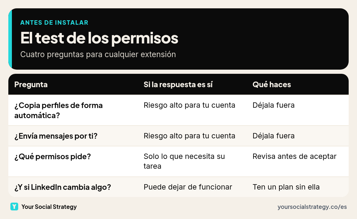Las cuatro preguntas del test de los permisos antes de instalar una extensión en LinkedIn: si copia perfiles, si envía mensajes por ti, qué permisos pide y qué pasa si LinkedIn cambia algo