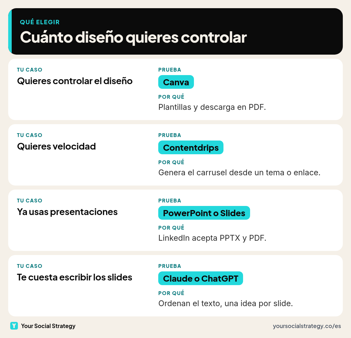 Qué herramienta elegir para tu carrusel de LinkedIn según tu caso: Canva si quieres controlar el diseño, Contentdrips si quieres que lo genere una herramienta, PowerPoint o Google Slides si ya los usas y Claude o ChatGPT para escribir el texto