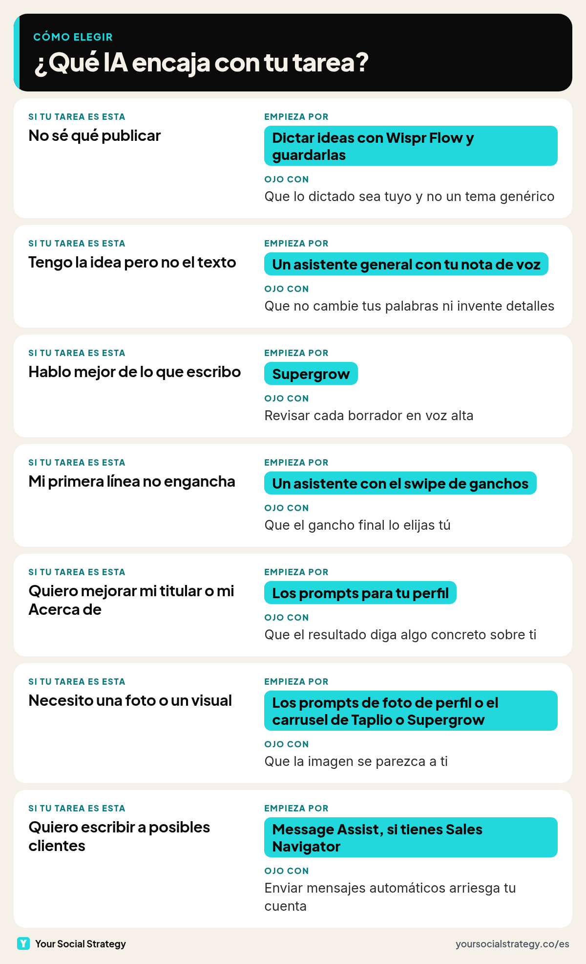 Qué IA usar en LinkedIn según la tarea y con qué tener cuidado: Wispr Flow para dictar ideas, un asistente general con tu nota de voz, Supergrow si hablas mejor de lo que escribes, prompts para el perfil y Message Assist si tienes Sales Navigator