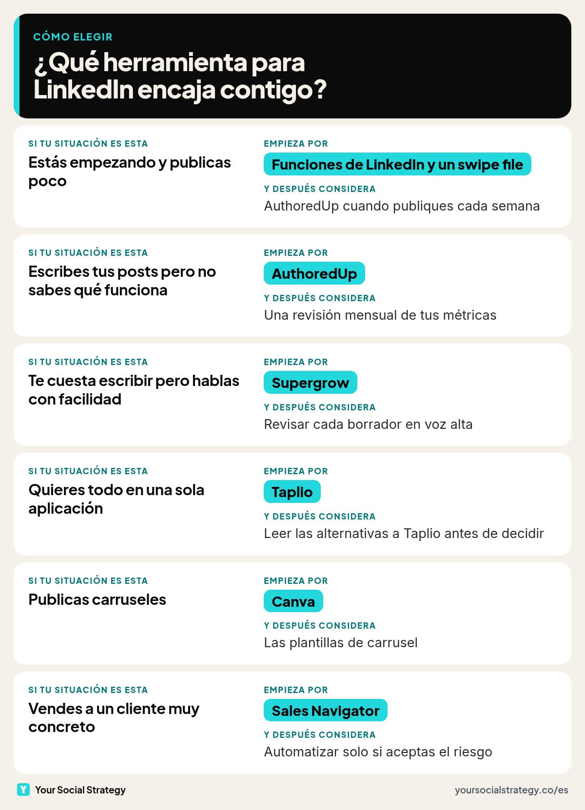 Guía para elegir una herramienta para LinkedIn según tu situación: funciones de LinkedIn y un swipe file si estás empezando, AuthoredUp si no sabes qué funciona, Supergrow si hablas mejor de lo que escribes, Taplio si quieres todo en una aplicación, Canva para carruseles y Sales Navigator si vendes a un cliente muy concreto